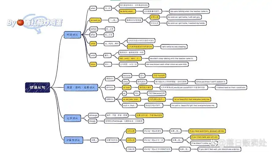 外研版九上状语从句思维导图 | 系统复习      九上状语从句讲了五个
