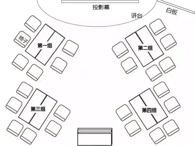 一些需要两人讨论互动的培训中,课堂里的桌椅经常有下图的摆放方式:在