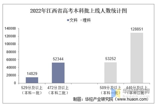 2022年江西省高考报名人数,录取分数线,上线人数及一分一档表