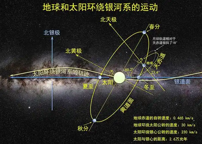 什么是赤道黄道白道