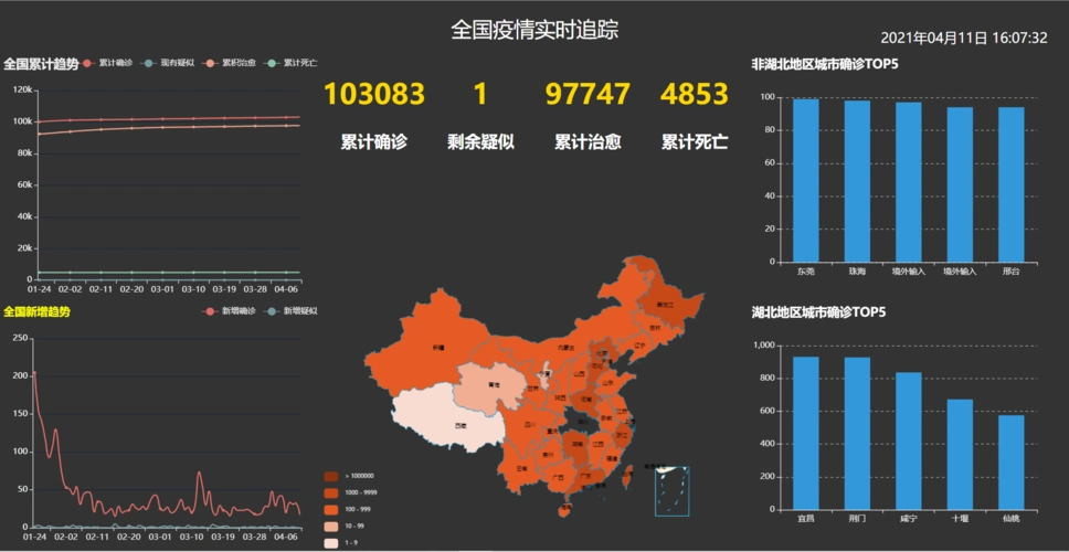 全国疫情数据可视化展示详细介绍