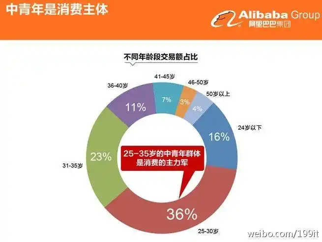 淘宝&天猫用户群分析