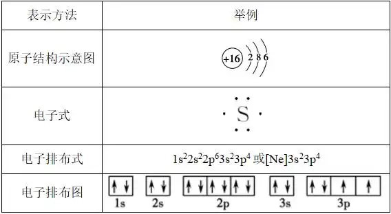 方法(以硫原子为例)(4)构造原理是书写基态原子的电子排布式的依据