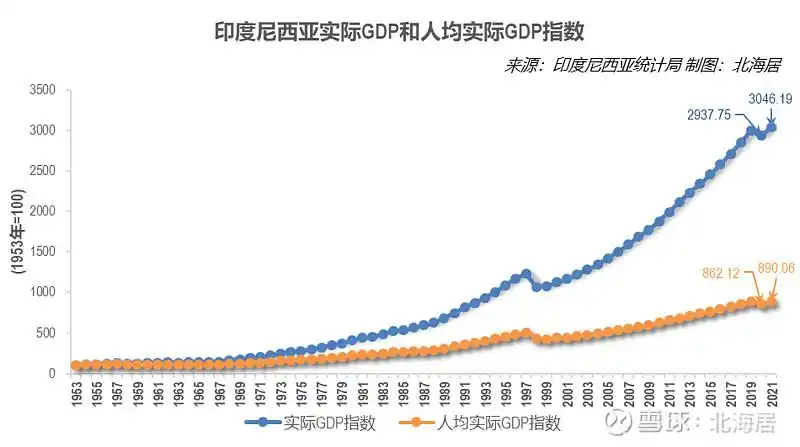 【经济】2021年印度尼西亚人均gdp初值恢复至4356美元