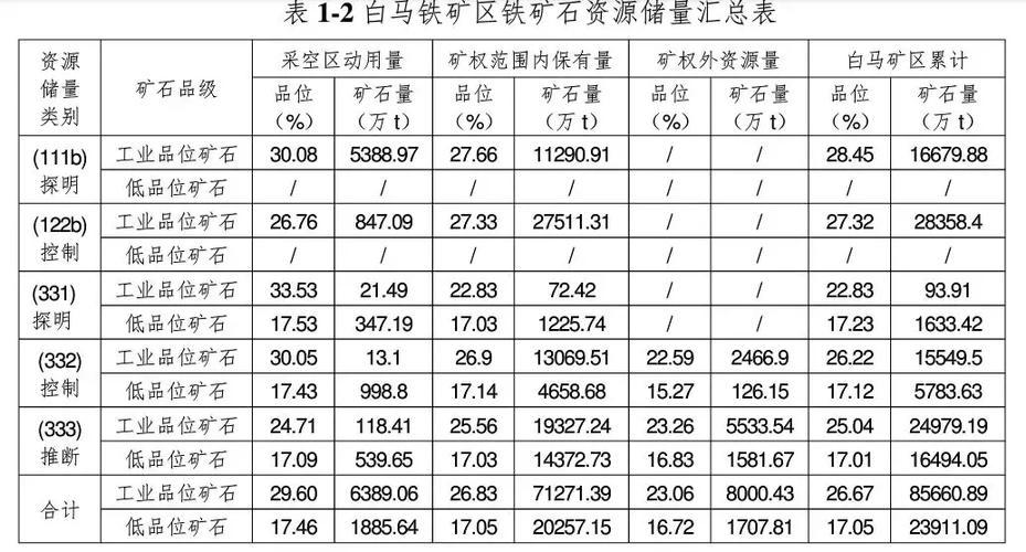 首页 综合信息白马钒钛磁铁矿区位于四川省米易县白马镇,南北长约9km