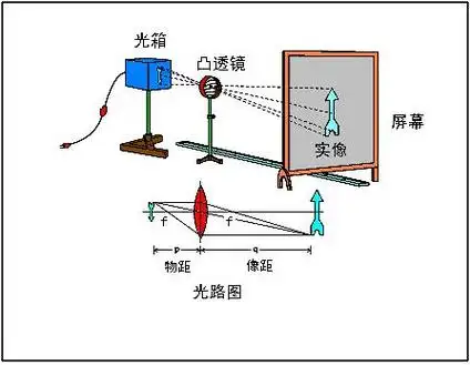 为何透过一层玻璃纸看凸透镜的影响是倒着的?