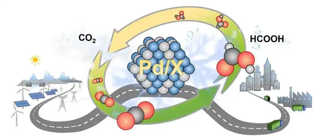 pd表面电催化co2和hcooh相互转化的碳中性循环_反应_吸附力_相关