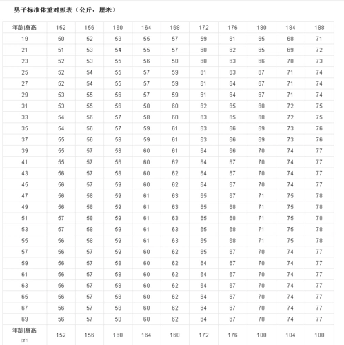 展开全部 男性:(身高cm-80)×70%=标准体重