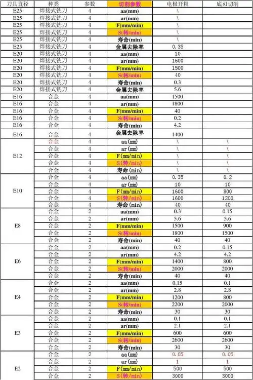刀具切削参数表