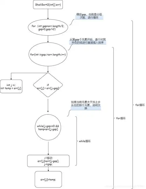 插入排序--希尔排序算法