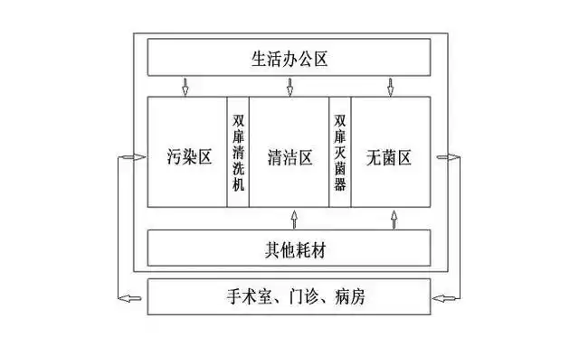 消毒供应室整体解决方案(含设备清单)