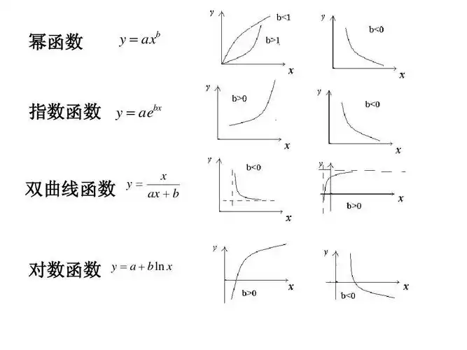 幂函数 y   axb 指数函数 y   aebx 双曲线函数 y  x ax   b 对数函数