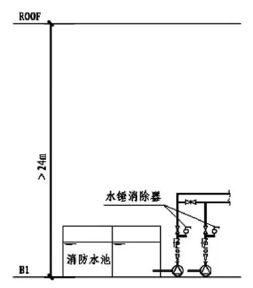 当消防水泵供水高度超过24m时,应采用水锤消除器(图4-29),当消防水泵