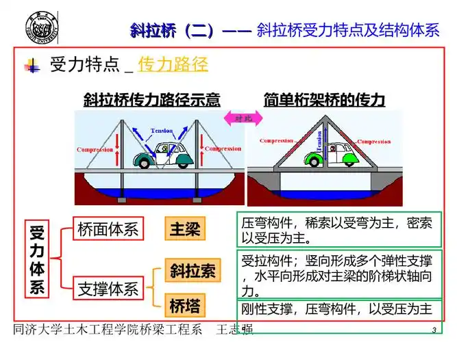 缆索承重斜拉桥受力特点及结构体系.ppt - 魔方文档