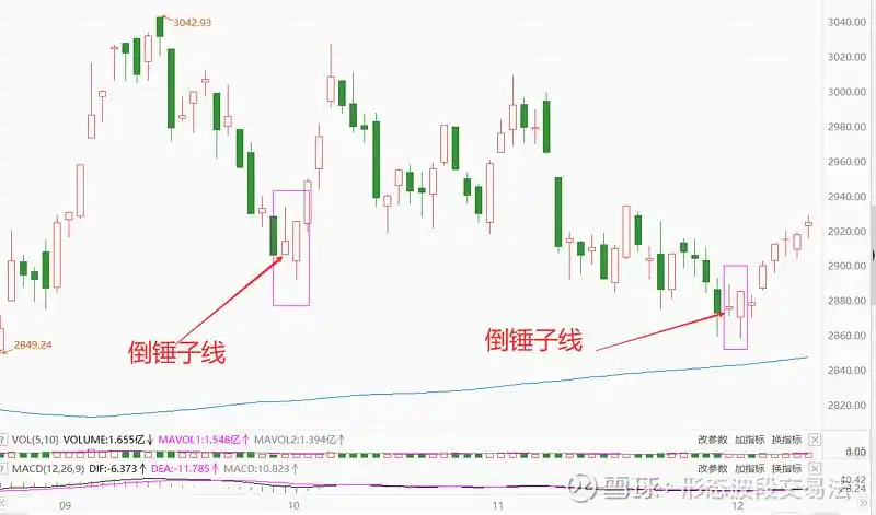 精析k线之倒锤子线 倒锤子线的实体在下,有长上影线,一般长上影线要