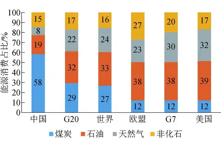 世界主要经济体能源消费结构