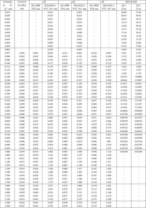 漆包圆铜线几何尺寸电阻值数据表