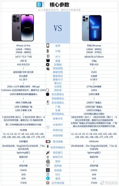 iphone14pro和iphone13promax这两款手机的核心配置对比情况,请参考