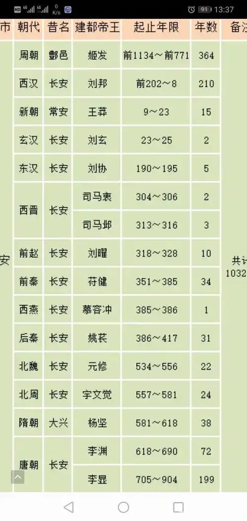 西安是历史最长的古都