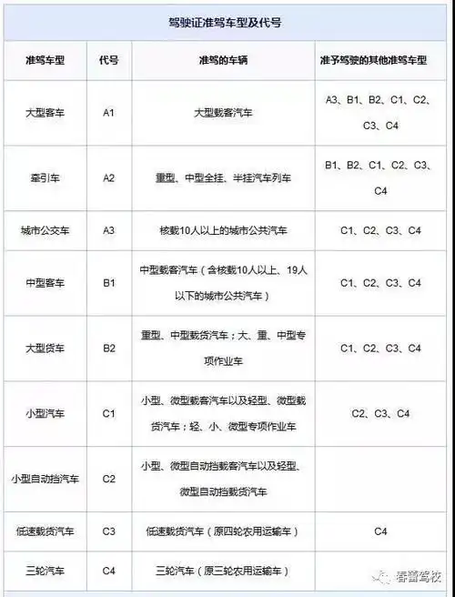 每张驾驶证背面都有一个这样的表格可以参考,其实大家每天开车都带在
