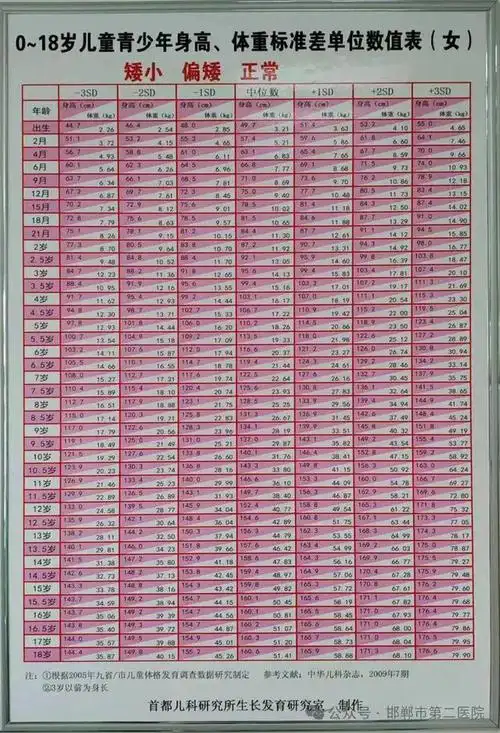 据统计,在我国约有矮身材人口近4000万人,其中4-15岁生长期儿童700