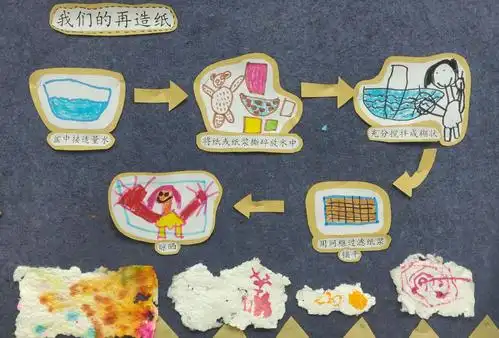 小朋友和爸爸妈妈一起去收集了各种各样的纸,并了解了不同纸的用途.