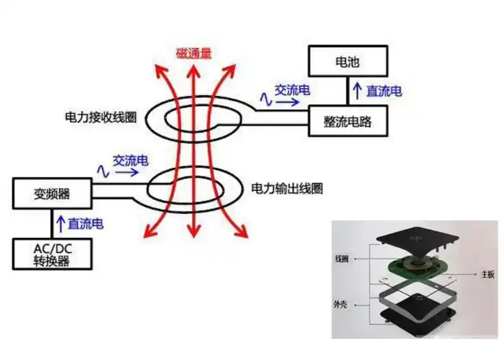 下图是无线充电的原理结构,它采用磁场耦合的方式.