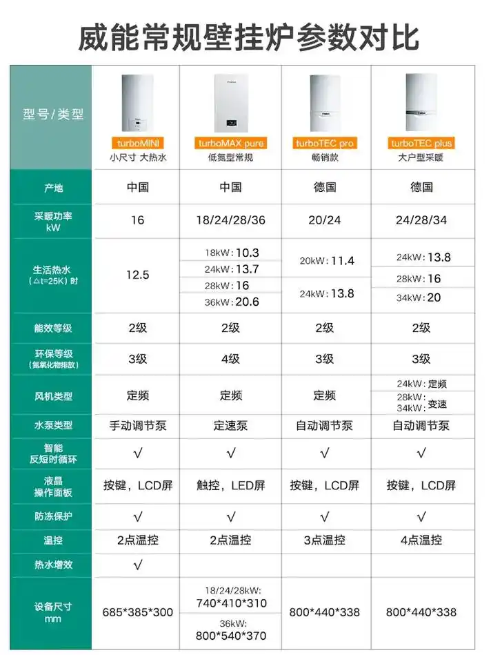 威能常规燃气壁挂炉参数对比,冬季采暖选什么燃气壁挂炉,就看这 - 抖