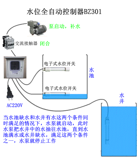 水塔上用两个电子式水位开关,在水井下用一个电子式水位开关防止空转