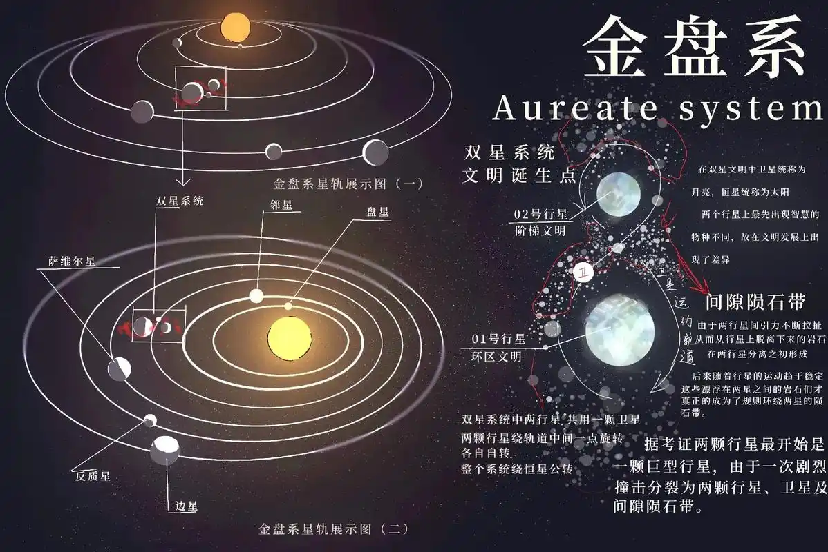 部分oc世界观.草草弄了个星系放oc文明,在宇宙方面还有一些 - 抖音