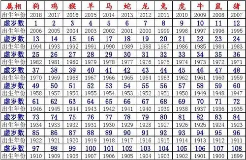 年龄属相对照表
