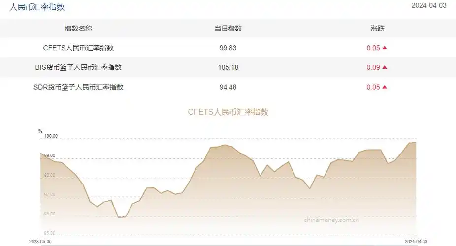 三大人民币汇率指数全线上涨cfets指数按周涨005