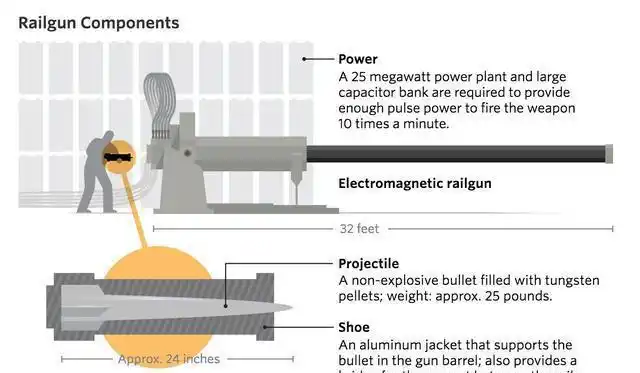美俄争相研发电磁轨道炮
