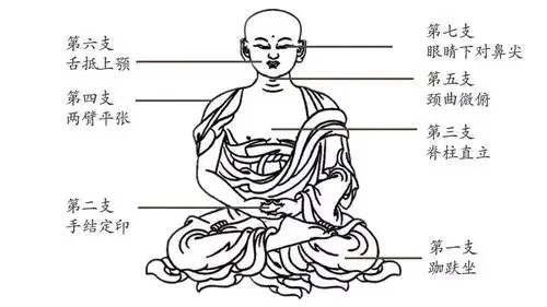禅修需知|打坐的基本坐法"七支坐"以及四禅八定与灭尽定讲解