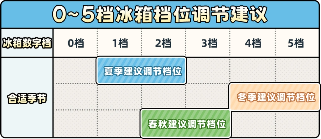 【科普知识】夏天这么热,为什么还建议冰箱温度调高?