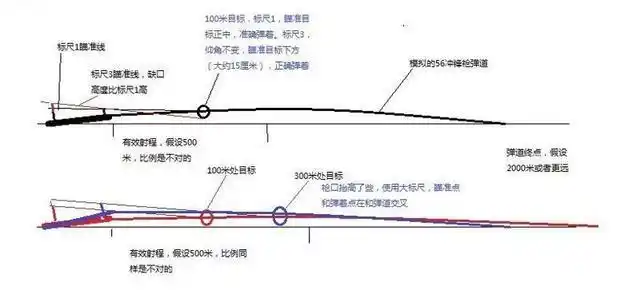 众所周知,子弹从枪口射出的轨迹是一条抛物线,从离开枪口就决定了方向