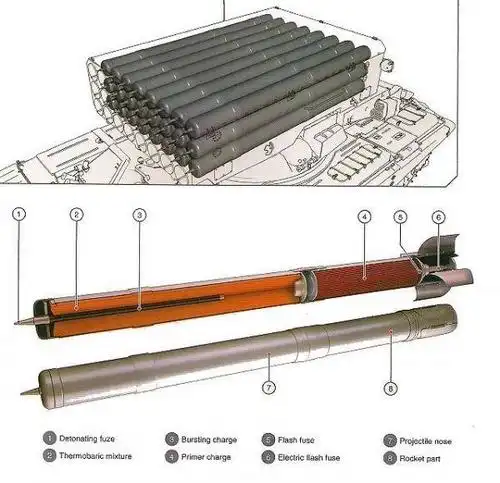 04m型温压火箭弹,这种火箭弹也有装填燃烧剂的燃烧型,可用于大面积