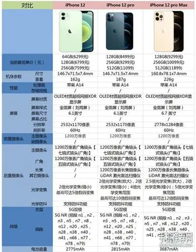 参数对比:我们发现苹果iphone12和12promax一些地方是存在配置差异的
