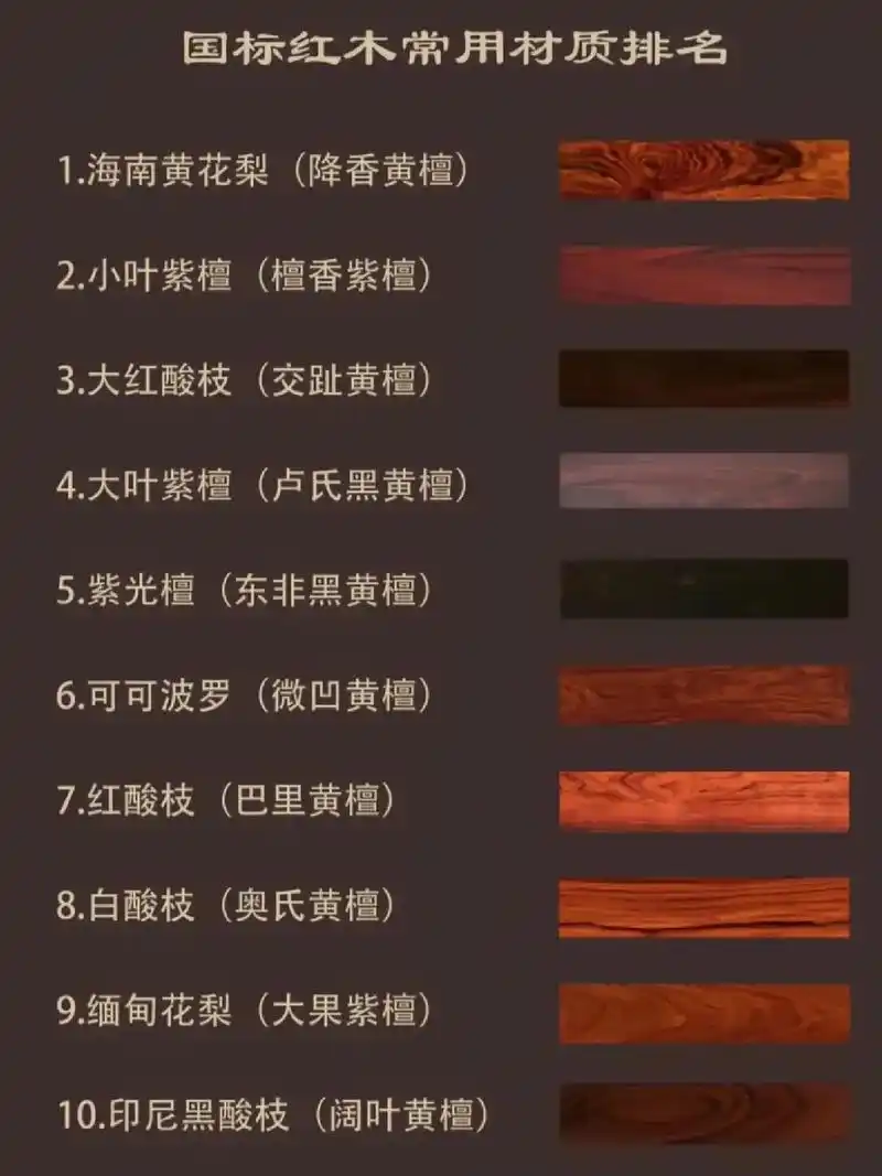 国标红木常用木材排名 1,降香黄檀(俗称:海南黄花梨 ) 2 - 抖音
