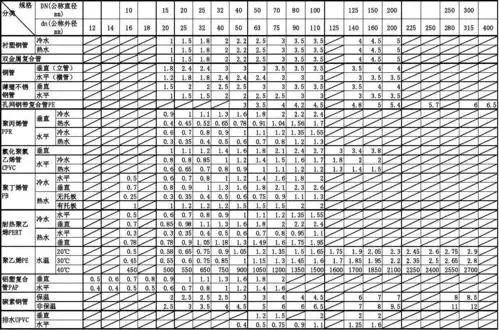 管道支架最大间距一览表(新)