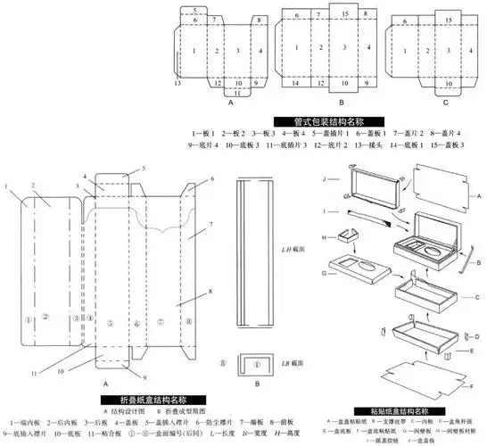 包装盒的类型和结构大全,都在这里了_纸盒