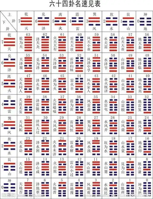 "阴阳","八卦"和"六十四卦"的关系