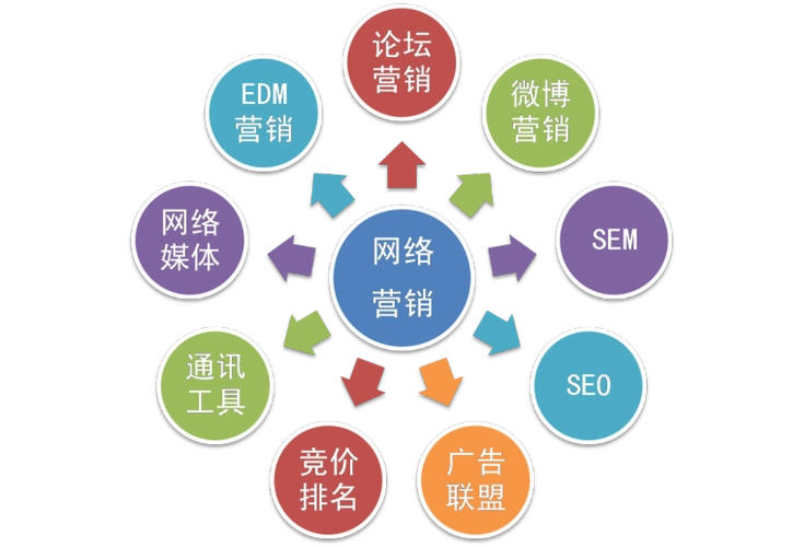 网络营销学校教网络营销的学校那个比较好