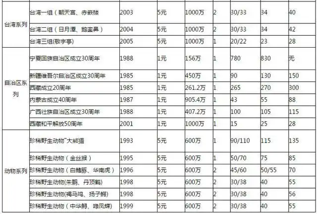 最新流通纪念币收藏价格表!