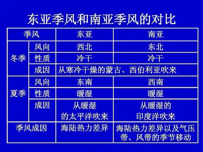 2013届高考地理复习:第二讲《大气圈中的物质循环和