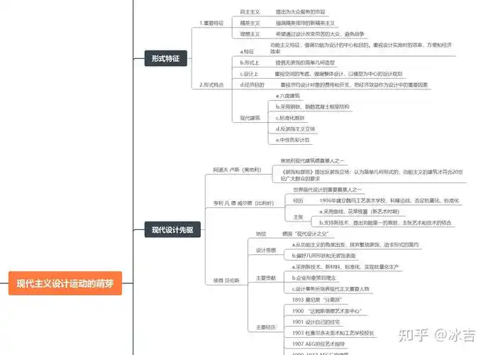 王受之《世界现代设计史》思维导图