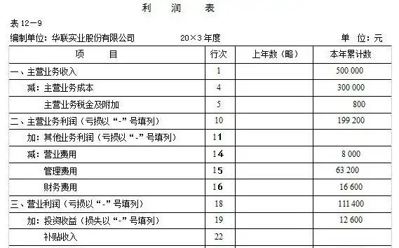 利润表格式-利润表格式,利润,表,格式 优质 编辑:周舟 时间:2021-07