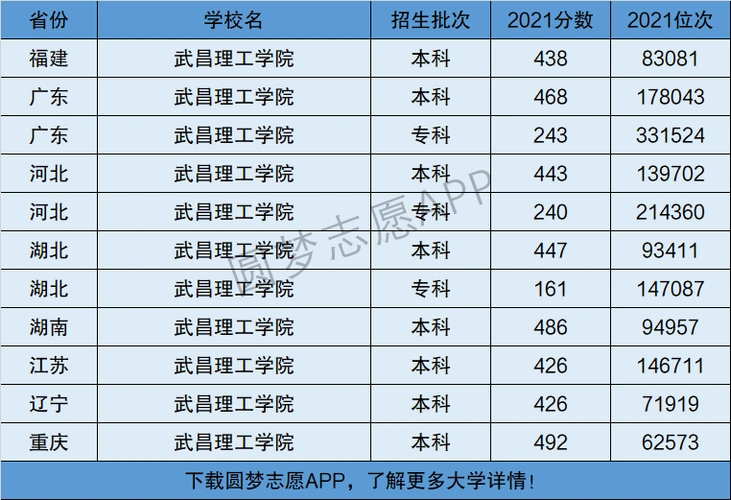 武昌理工学院是一本还是二本是几本在全国排名是多少