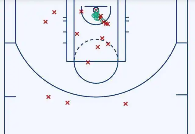 字母哥在合理冲撞区外的出手14投0中,合理冲撞区内13投10中.