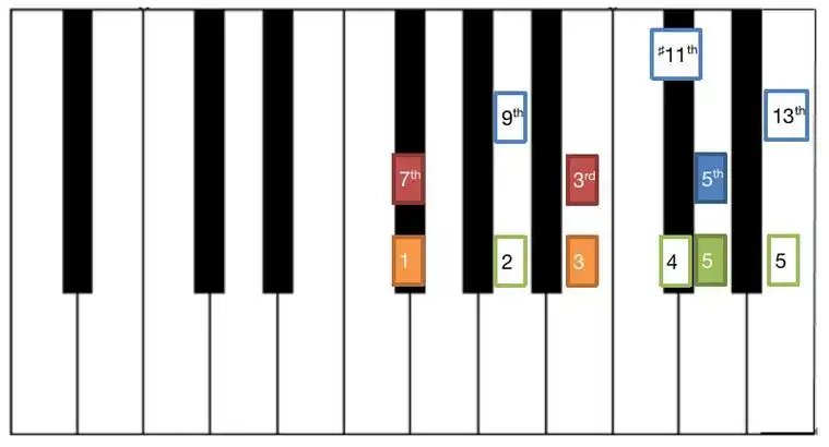 指左移大二度关于属七和弦引申音,需要注意的是,同一个引申音,比如9音